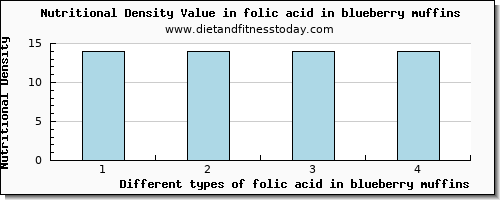 folic acid in blueberry muffins folate, dfe per 100g