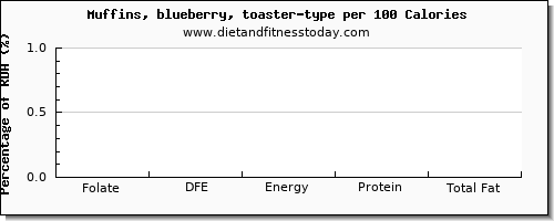 folate, dfe and nutrition facts in folic acid in blueberry muffins per 100 calories