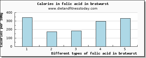 folic acid in bratwurst folate, dfe per 100g