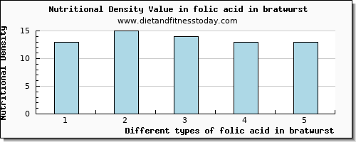 folic acid in bratwurst folate, dfe per 100g