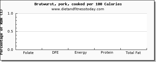 folate, dfe and nutrition facts in folic acid in bratwurst per 100 calories