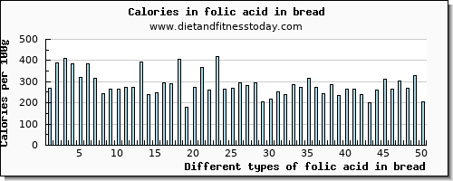 folic acid in bread folate, dfe per 100g