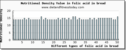 folic acid in bread folate, dfe per 100g