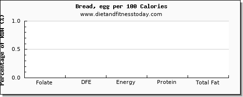 folate, dfe and nutrition facts in folic acid in bread per 100 calories