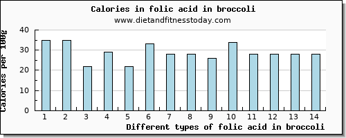 folic acid in broccoli folate, dfe per 100g