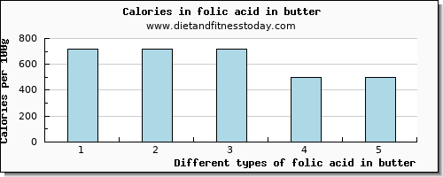 folic acid in butter folate, dfe per 100g