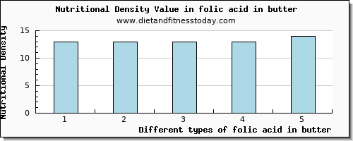 folic acid in butter folate, dfe per 100g