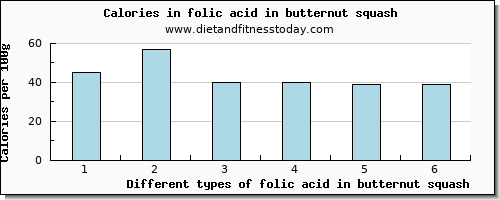 folic acid in butternut squash folate, dfe per 100g