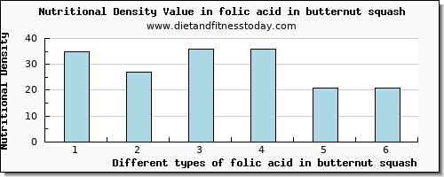 folic acid in butternut squash folate, dfe per 100g