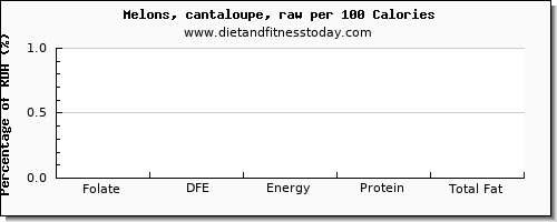 folate, dfe and nutrition facts in folic acid in cantaloupe per 100 calories