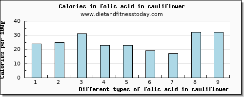 folic acid in cauliflower folate, dfe per 100g