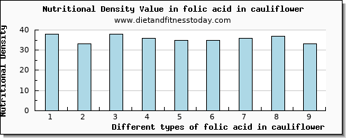 folic acid in cauliflower folate, dfe per 100g