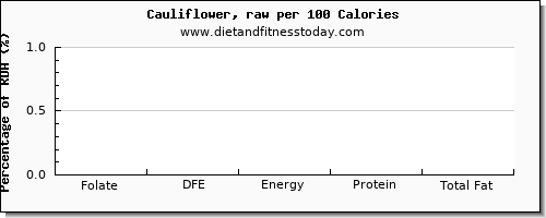 folate, dfe and nutrition facts in folic acid in cauliflower per 100 calories