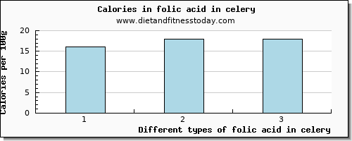 folic acid in celery folate, dfe per 100g