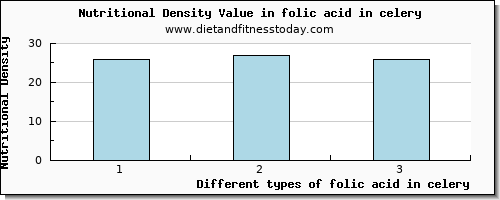 folic acid in celery folate, dfe per 100g