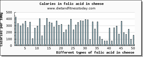 folic acid in cheese folate, dfe per 100g