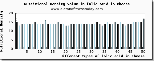 folic acid in cheese folate, dfe per 100g