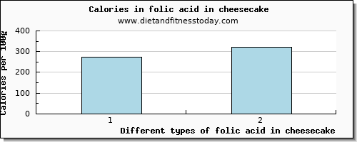 folic acid in cheesecake folate, dfe per 100g