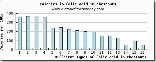 folic acid in chestnuts folate, dfe per 100g