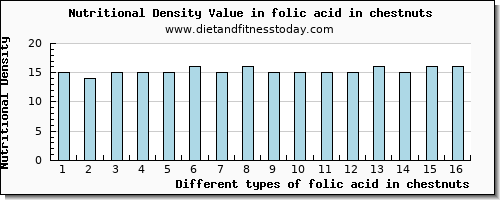 folic acid in chestnuts folate, dfe per 100g