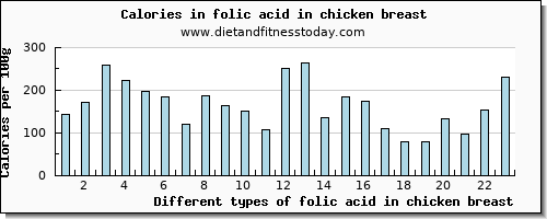 folic acid in chicken breast folate, dfe per 100g