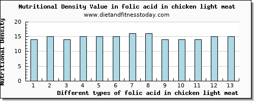 folic acid in chicken light meat folate, dfe per 100g