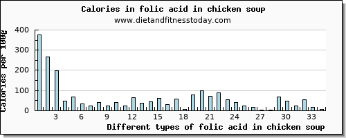 folic acid in chicken soup folate, dfe per 100g