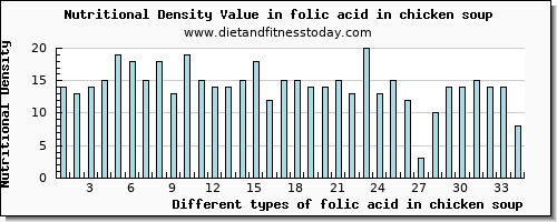 folic acid in chicken soup folate, dfe per 100g