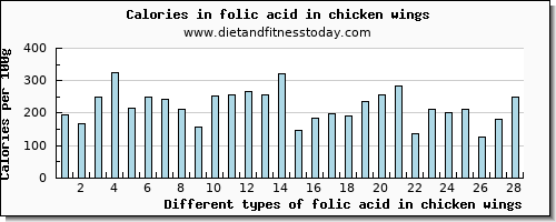 folic acid in chicken wings folate, dfe per 100g