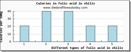 folic acid in chilis folate, dfe per 100g