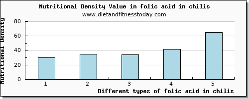 folic acid in chilis folate, dfe per 100g