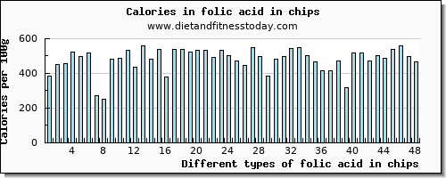 folic acid in chips folate, dfe per 100g