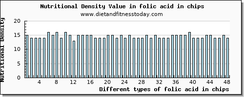 folic acid in chips folate, dfe per 100g