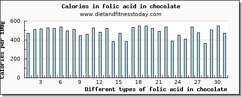 folic acid in chocolate folate, dfe per 100g