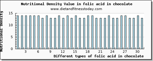 folic acid in chocolate folate, dfe per 100g