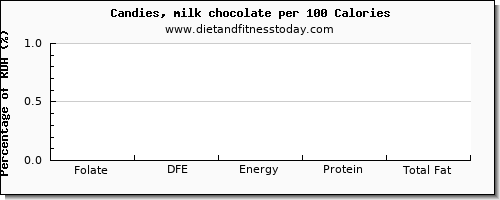 folate, dfe and nutrition facts in folic acid in chocolate per 100 calories