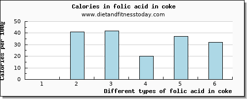 folic acid in coke folate, dfe per 100g