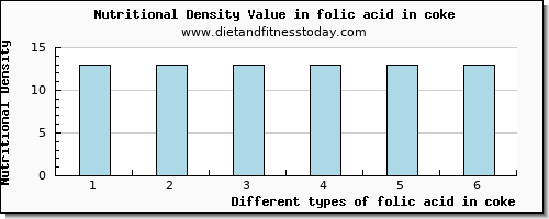 folic acid in coke folate, dfe per 100g