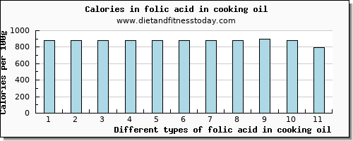 folic acid in cooking oil folate, dfe per 100g