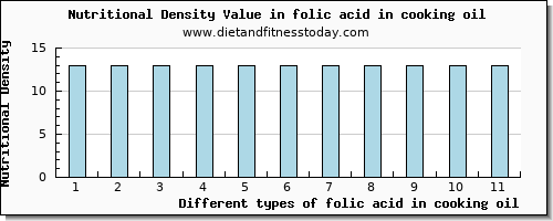 folic acid in cooking oil folate, dfe per 100g