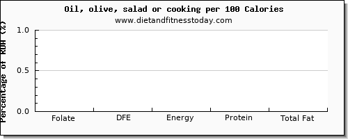 folate, dfe and nutrition facts in folic acid in cooking oil per 100 calories