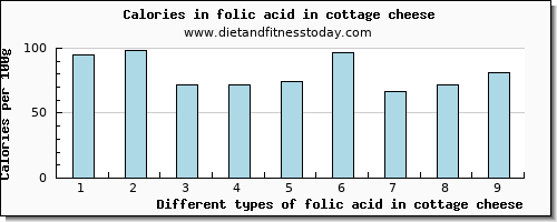 folic acid in cottage cheese folate, dfe per 100g