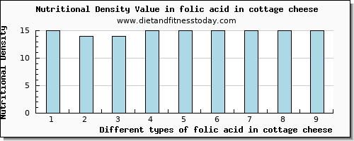 folic acid in cottage cheese folate, dfe per 100g