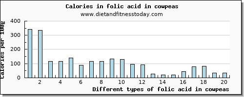 folic acid in cowpeas folate, dfe per 100g