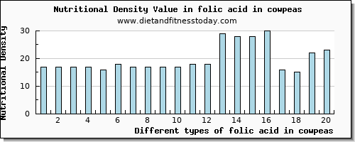 folic acid in cowpeas folate, dfe per 100g