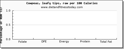 folate, dfe and nutrition facts in folic acid in cowpeas per 100 calories