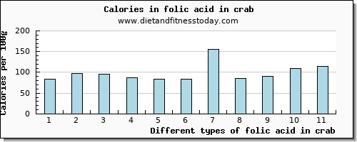 folic acid in crab folate, dfe per 100g