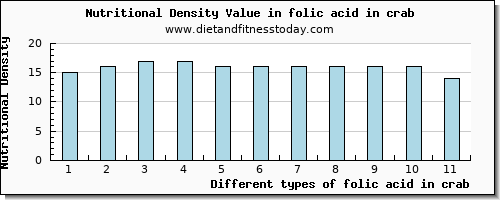 folic acid in crab folate, dfe per 100g