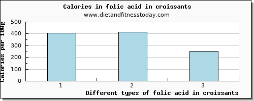 folic acid in croissants folate, dfe per 100g