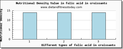 folic acid in croissants folate, dfe per 100g